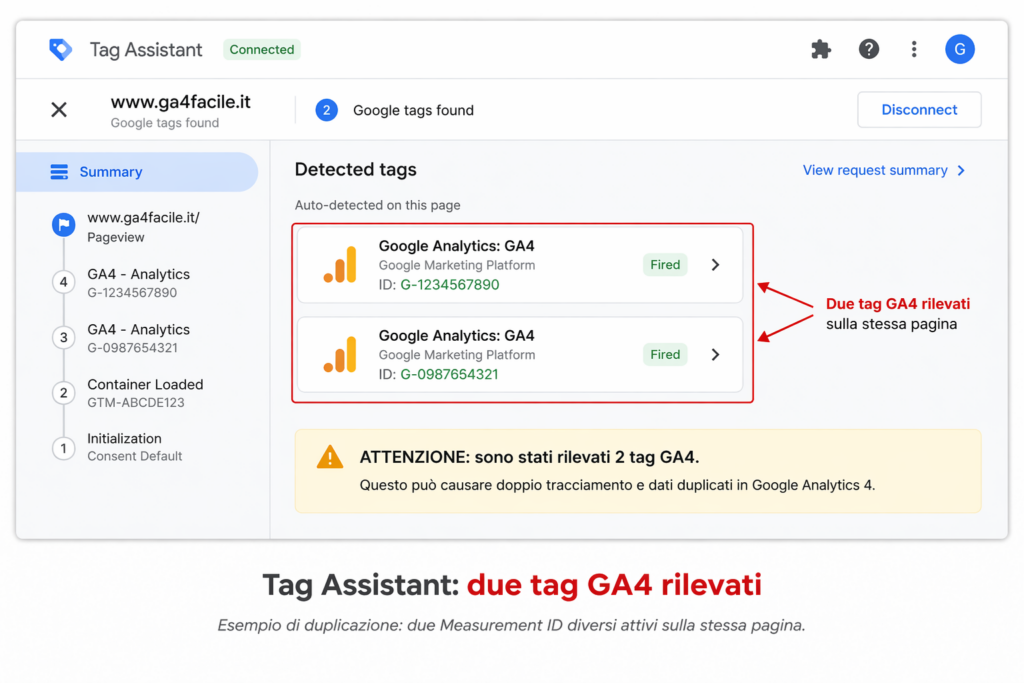 Tag Assistant mostra due tag Google Analytics 4 attivi sulla stessa pagina con duplicazione del tracciamento